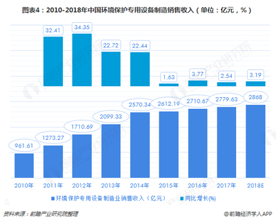 2018中國(guó)環(huán)保設(shè)備市場(chǎng)現(xiàn)狀及2020年發(fā)展趨勢(shì)前瞻