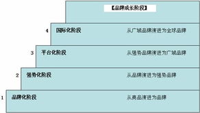 永遠(yuǎn)的旋律 解碼品牌成長(zhǎng)曲線與品牌管理之道