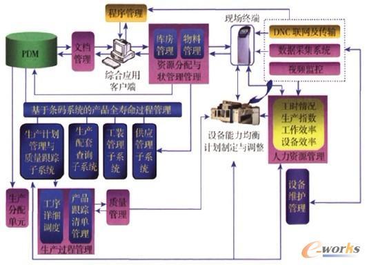 制造執(zhí)行系統(tǒng)的集成mes